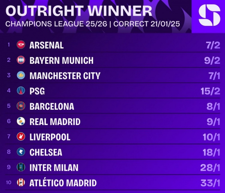 新2国际官网-欧冠最新夺冠赔率：阿森纳居首，拜仁、曼城、巴黎、巴萨前五